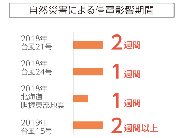 停電影響時間図