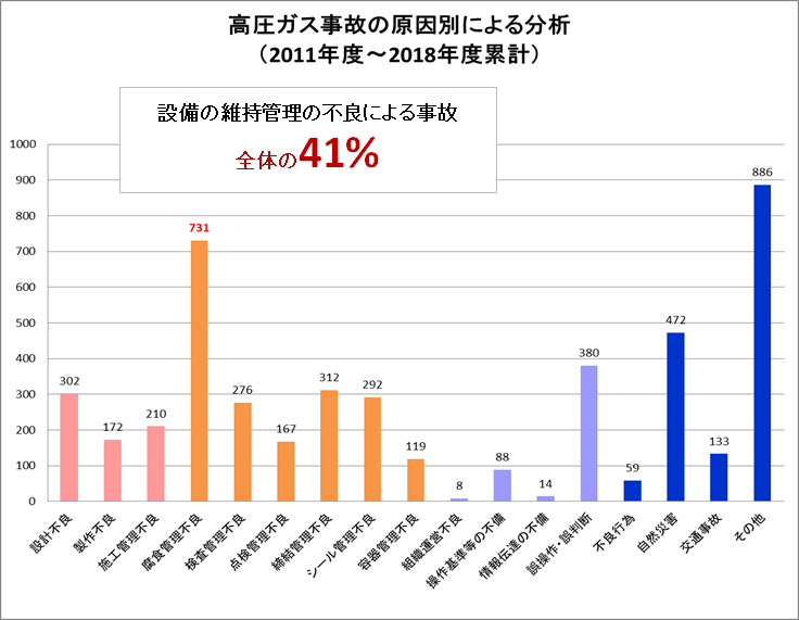 高圧ガス事故の原因別による分析