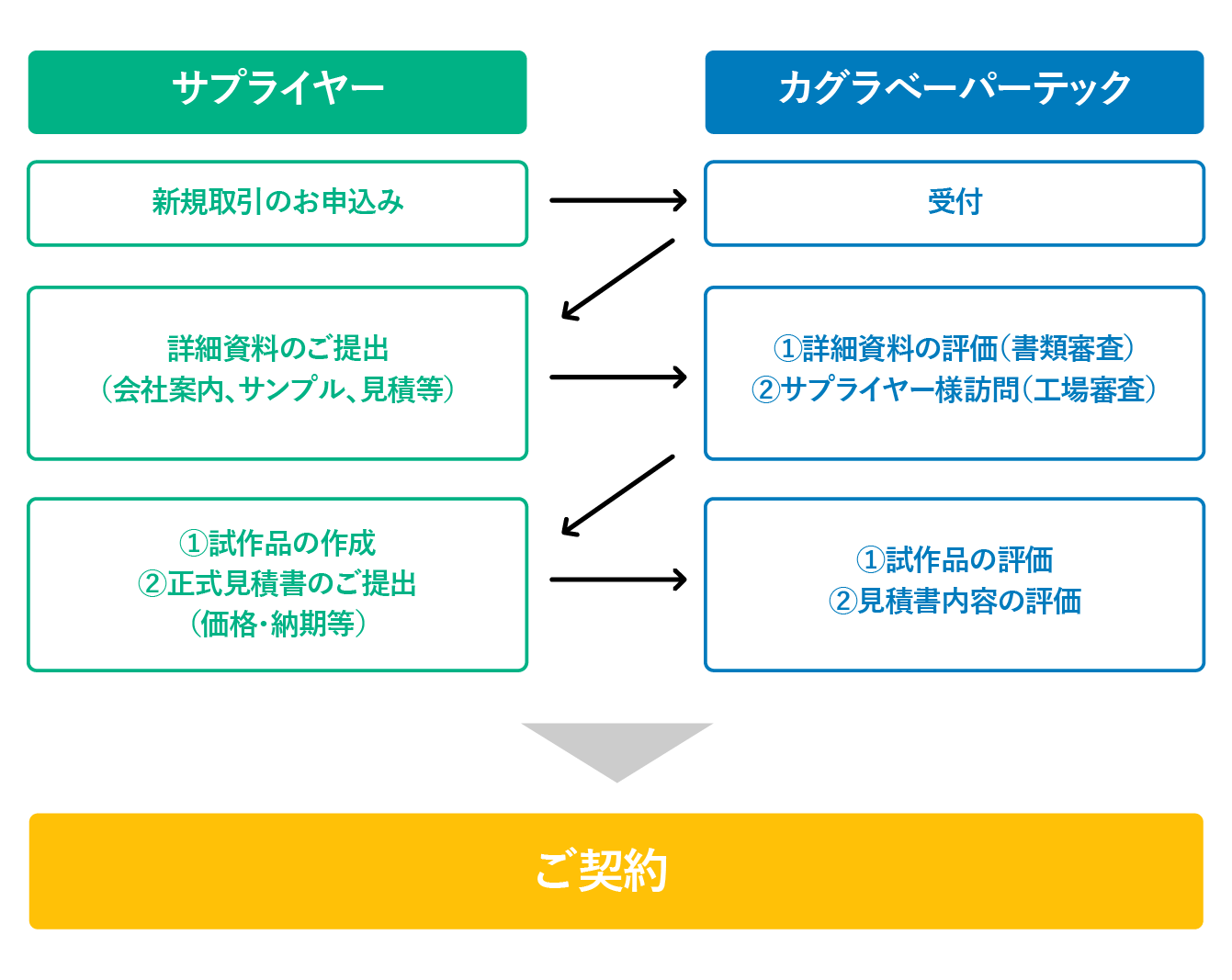 新規取引開始までの基本的な手順